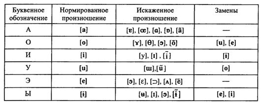 схема гласных звуков